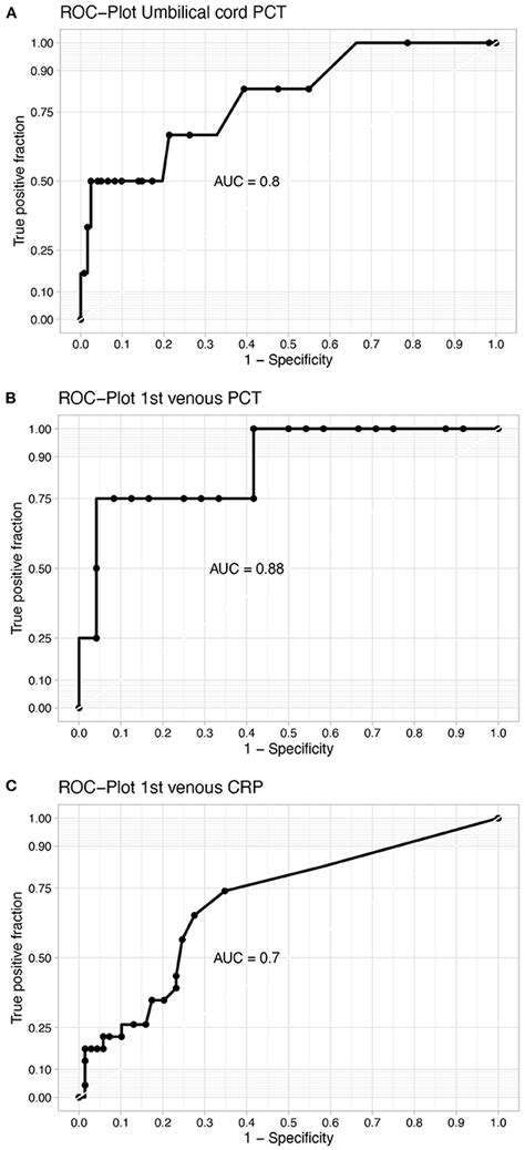 Frontiers Umbilical Cord Procalcitonin To Detect Early Onset Sepsis