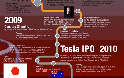 The History Of Tesla In One Huge Infographic Electrek