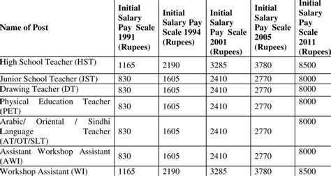 Comparison Of Minimum Basic Salary Of Government School Teachers