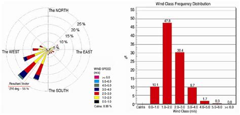 Relationship Between Wind Speed And Direction And Frequency
