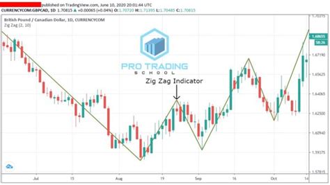 Zig Zag Indicator How To Use It To Trade Forex Pro Trading School
