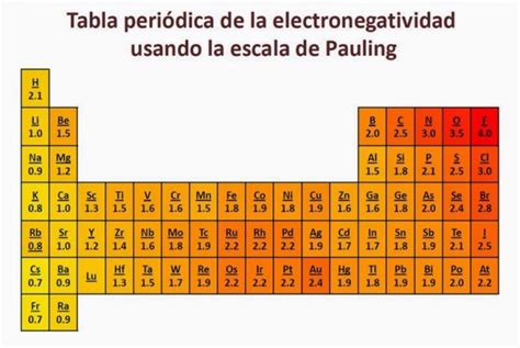 Tabla De Electronegatividades De Pauling