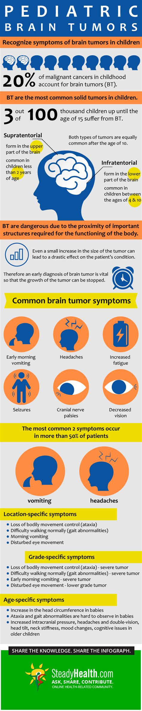 Brain tumors are the most common solid cancer in children < 15 years of age and are the 2nd symptoms and signs. Pediatric Brain Tumors: Recognizing Early Symptoms And ...