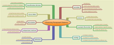 Rhetorical Modes English Composition I