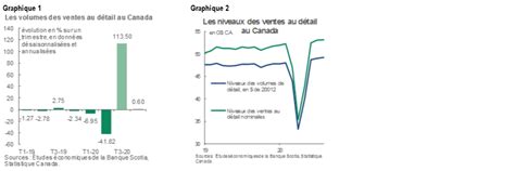 les ventes au détail au canada à un sommet absolu que dire post