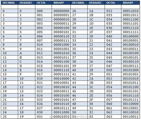 Conversion Table Hexadecimal Decimal Binary Octal Decimals Study