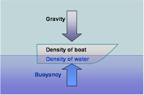 Mrs Remis Science Blog 7th Grade Density And Buoyancy Module 1