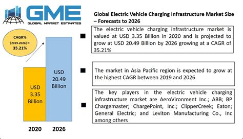 Global Electric Vehicle Charging Infrastructure Market Size