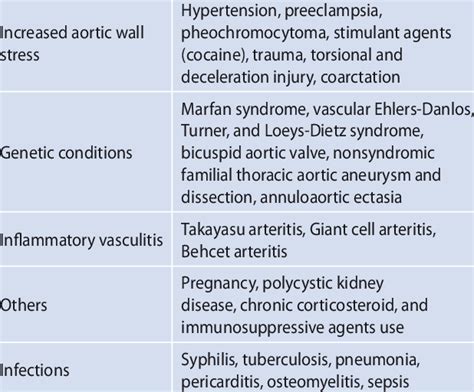 The Risk Factors For The Aortic Dissection 7 Download Scientific