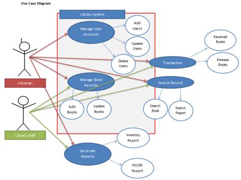 Use Case Diagram For Library Management System Copaxlegal