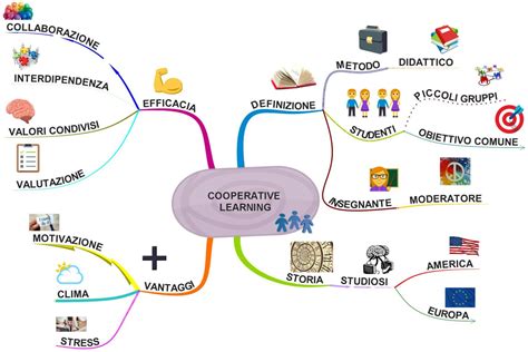 Cosa Il Cooperative Learning Apprendimento Cooperativo Matteo Salvo