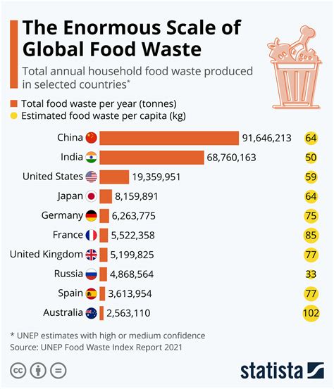 Chart The Enormous Scale Of Global Food Waste Statista