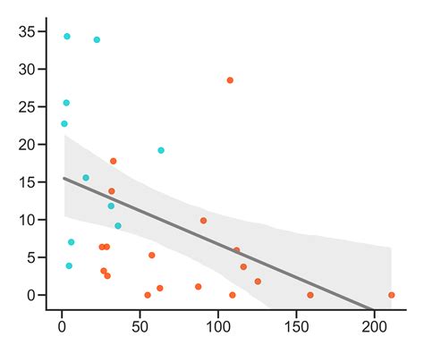 Python Seaborn Regplot How To Truncate Regression Line And Ci