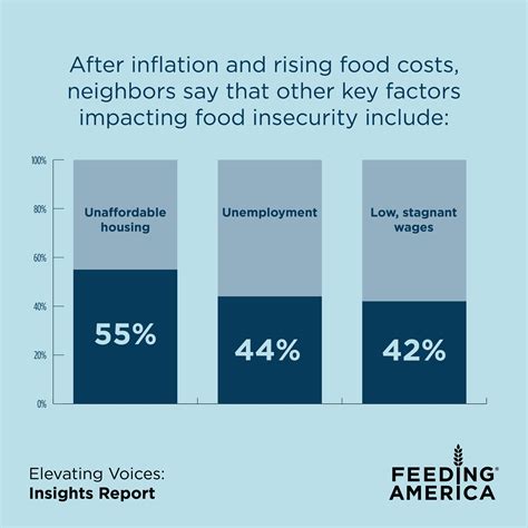 Feeding America Report Reveals Hunger In The Us Remains An Urgent