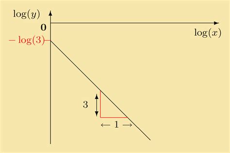 Pplato Basic Mathematics Log Log Plots