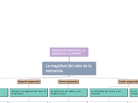 ProducciÓn Mercantil La Mercancia Y El Di Mind Map