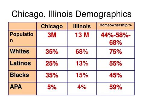 Ppt Chicago Illinois Demographics Powerpoint Presentation Free