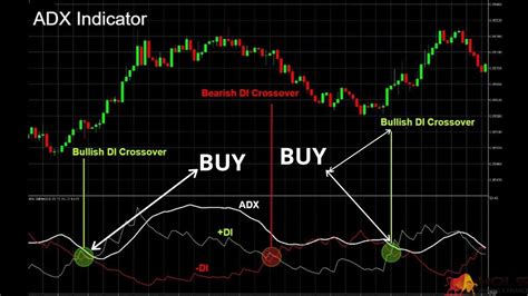 How To Use The Adx Indicator In Forex Adx Indicator Formula Youtube