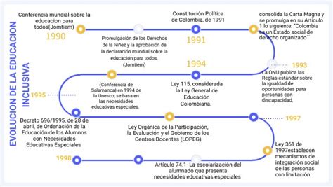 Evolucion De Educacion Inclusiva