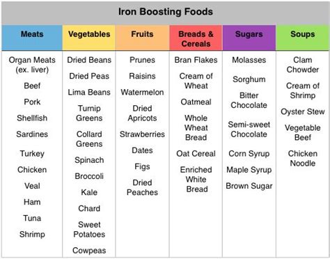 A handy chart full of foods to improve your iron levels ...