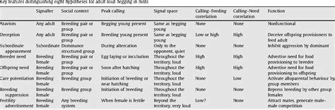 table 1 from signalling for food and sex begging by reproductive female white throated magpie