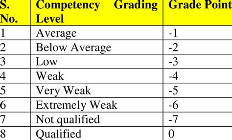 Competency Rating Model Based On Negative Modified Likert Scale Rating