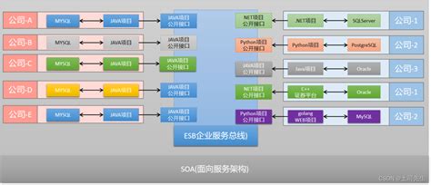 Soa 面向服务架构画出标准的soa架构 Csdn博客