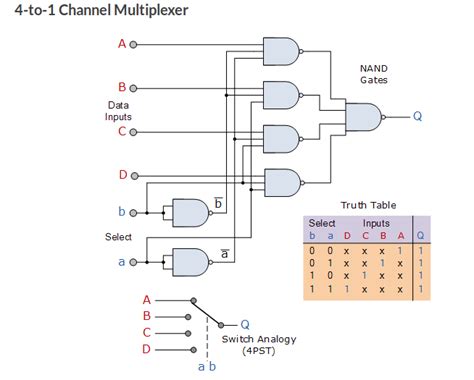 Multiplexer Truth Table And Circuit Diagram