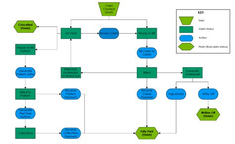 Customer Life Cycle Flowchart