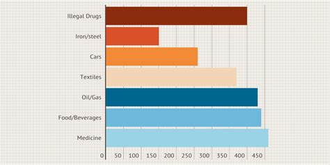 How Drug Trafficking Effects Countries Globally Infogram