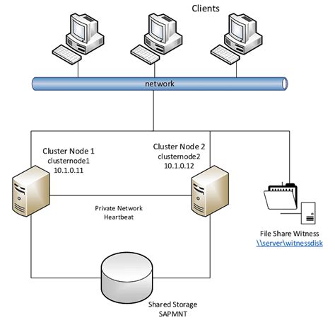 How To Configure Failover Cluster In Windows Server Part Video Reverasite