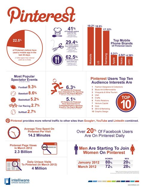 Pinterest Fact Sheet #Infographic | Pinterest infographic, Infographic, Social media infographic