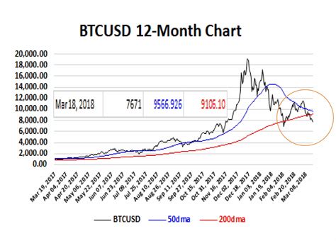 A simple heatmap system based on movements of the 200 week moving average. Bitcoin Embracing The Death Cross