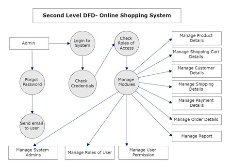 Data Flow Diagram For Online Shopping EdrawMax Template