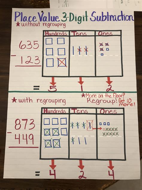 Subtraction Anchor Chart Teaching Subtraction Regrouping Subtraction