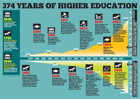 Infographic Higher Education