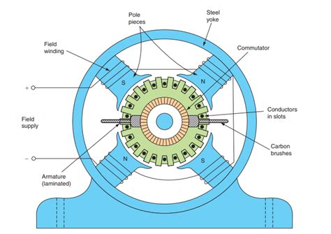 Discrete pwm generator schematic circuit diagram. Construction of DC Machine (Generator & Motor ...