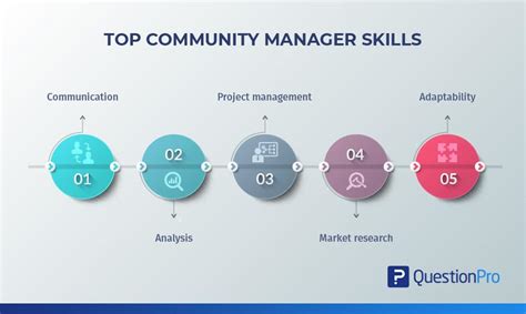 Top 10 Skills Every Efficient Community Manager Should Have Questionpro