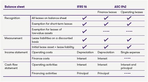 Ifrs 16 Prepare For Lease Accounting Grant Thornton