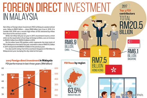 The country already offers suitable solutions to investors. Foreign direct investment in Malaysia | The Edge Markets