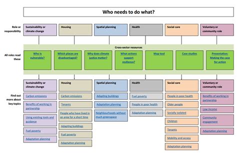 Roles, responsibilities and tasks | Climate Just