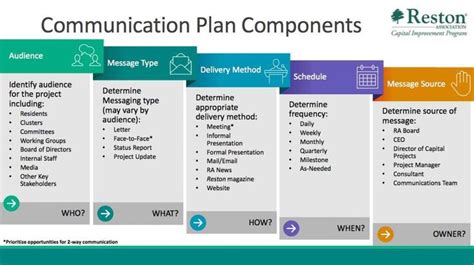 The Communication Plan Components Are Shown In This Graphic Above It Is