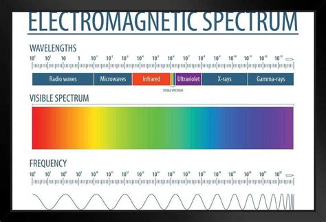 Electromagnetic Spectrum And Visible Light Educational