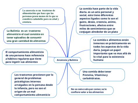 Anorexia Y Bulimia Mind Map