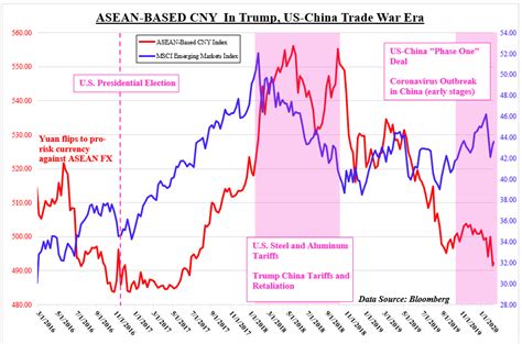 Convert 1 sgd to myr. Yuan, SGD, IDR, MYR, PHP: China-ASEAN FX Price Trends ...