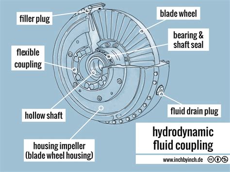 Inch Technical English Hydrodynamic Fluid Coupling