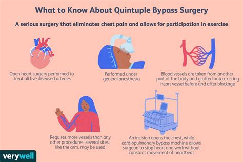 Quintuple Bypass Preparation Recovery Long Term Care
