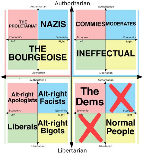 I Wanna Try One Rpoliticalcompassmemes Political Compass Know