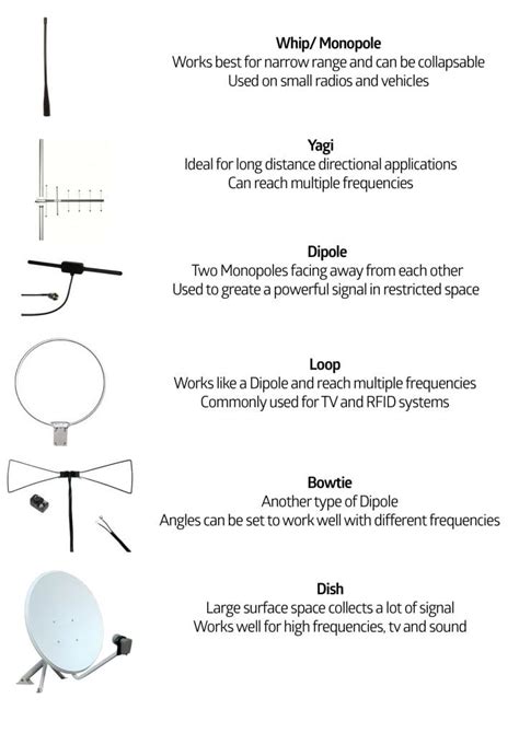 Antenna Types And Characteristics Rf Solutions Blog