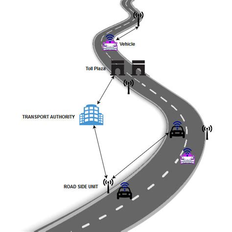 Proposed System Model For Smart Road Toll Using Blockchain Download